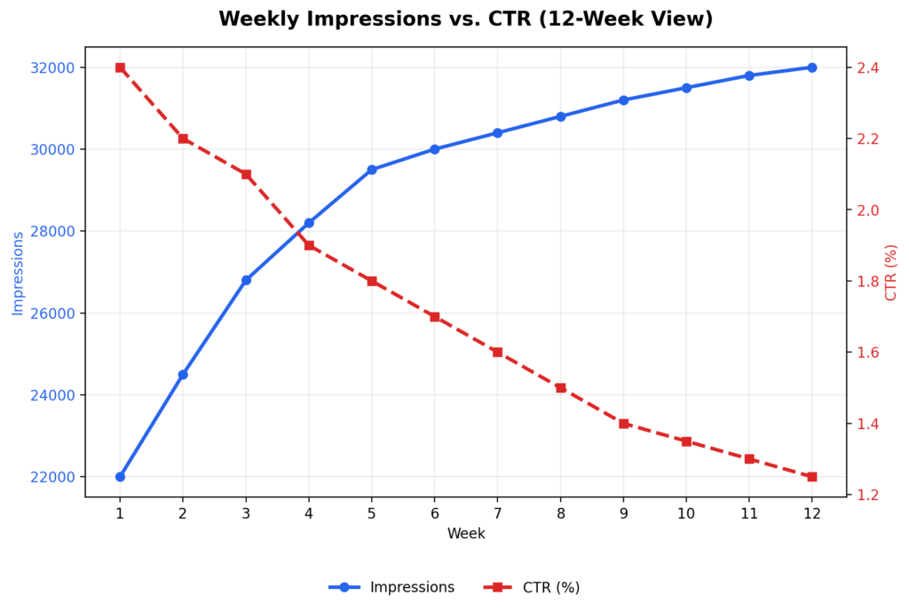 Line chart showing weekly Search Console impressions rising while CTR declines over 12 weeks