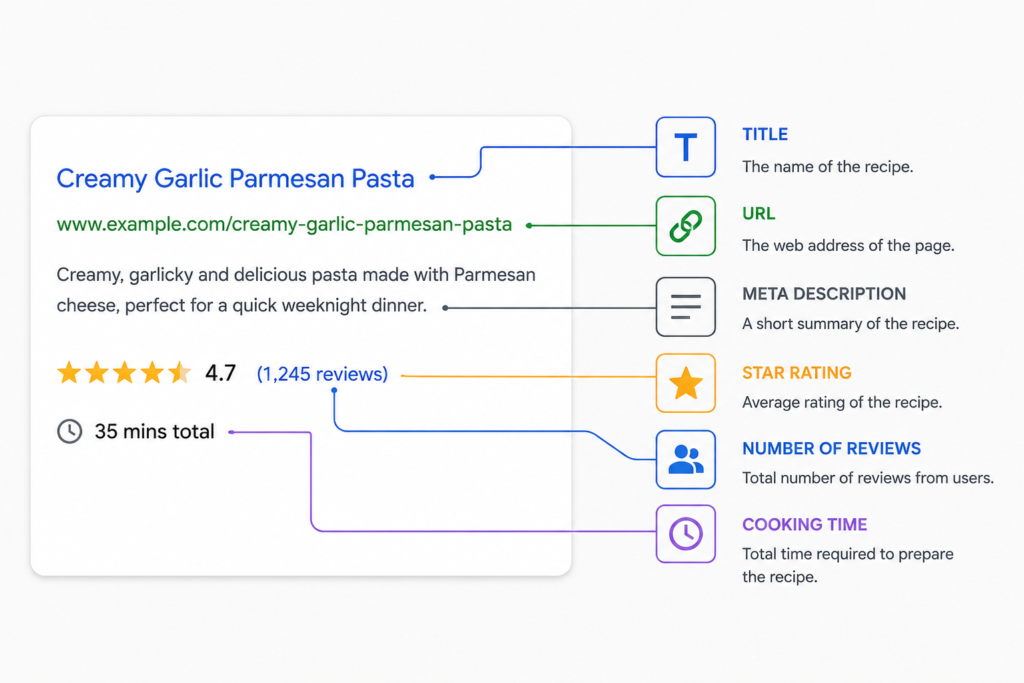 Infographic showing a Google search result preview with a webpage title, URL, meta description, star rating, review count, and cooking time, each connected to color-coded labels explaining the different rich result elements.
